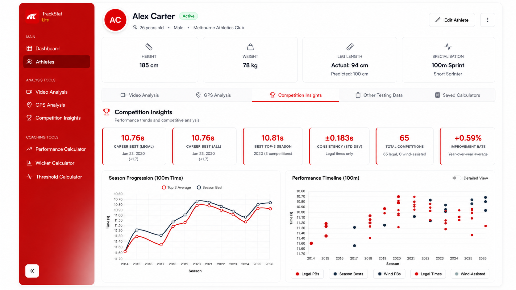 TrackStat athlete profile, Competition Insights tab: career-best, consistency and improvement-rate stats with season-progression and performance-timeline charts