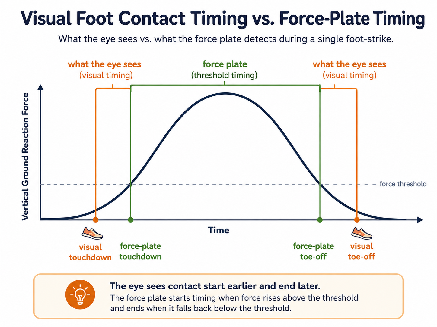 Diagram comparing visual foot-contact timing with force-plate timing: the eye calls touchdown earlier and toe-off later than the force plate's threshold.