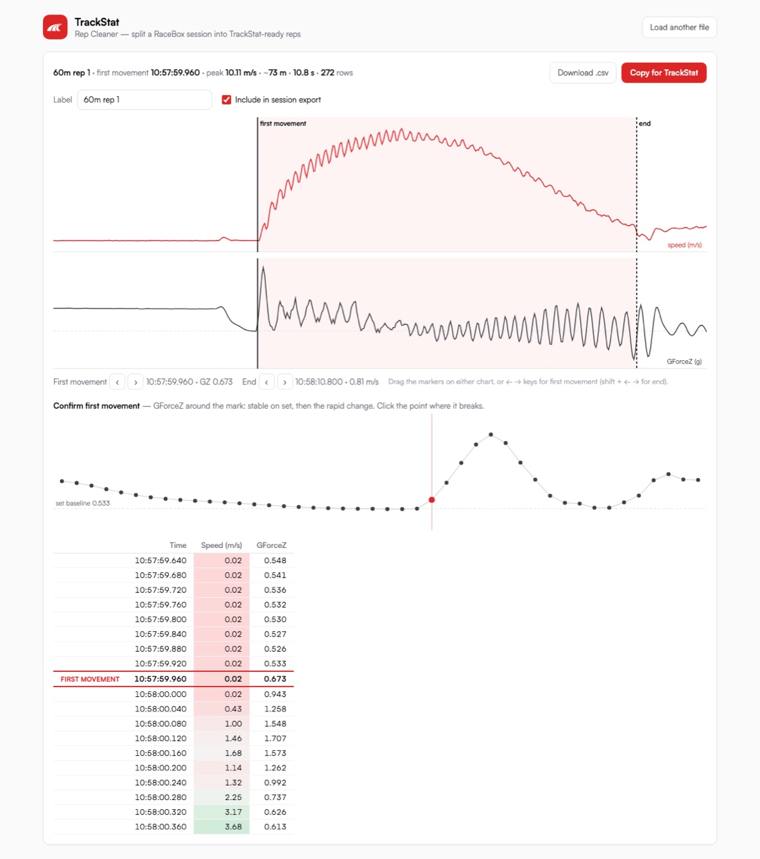 A single rep opened: speed and g-force charts with the first-movement mark, and the confirm view showing the athlete stable on set then the sharp break.