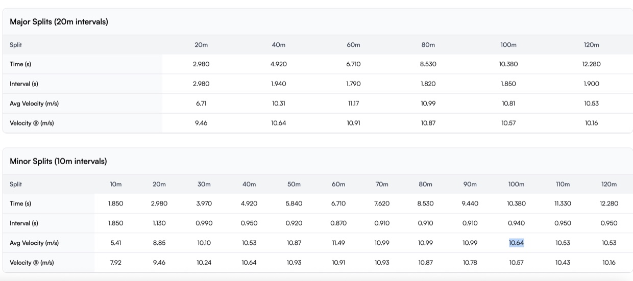 TrackStat's split table for a cleaned rep — time, interval and velocity at every 10 and 20 m.