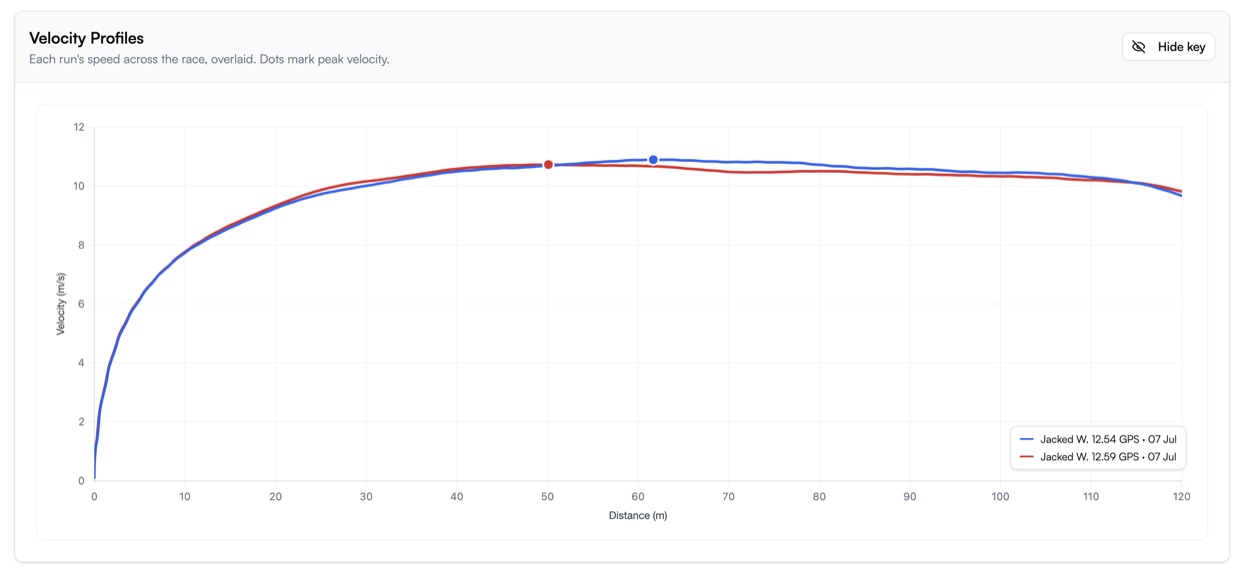 Two runs' velocity profiles overlaid in TrackStat, with peak velocity marked on each.