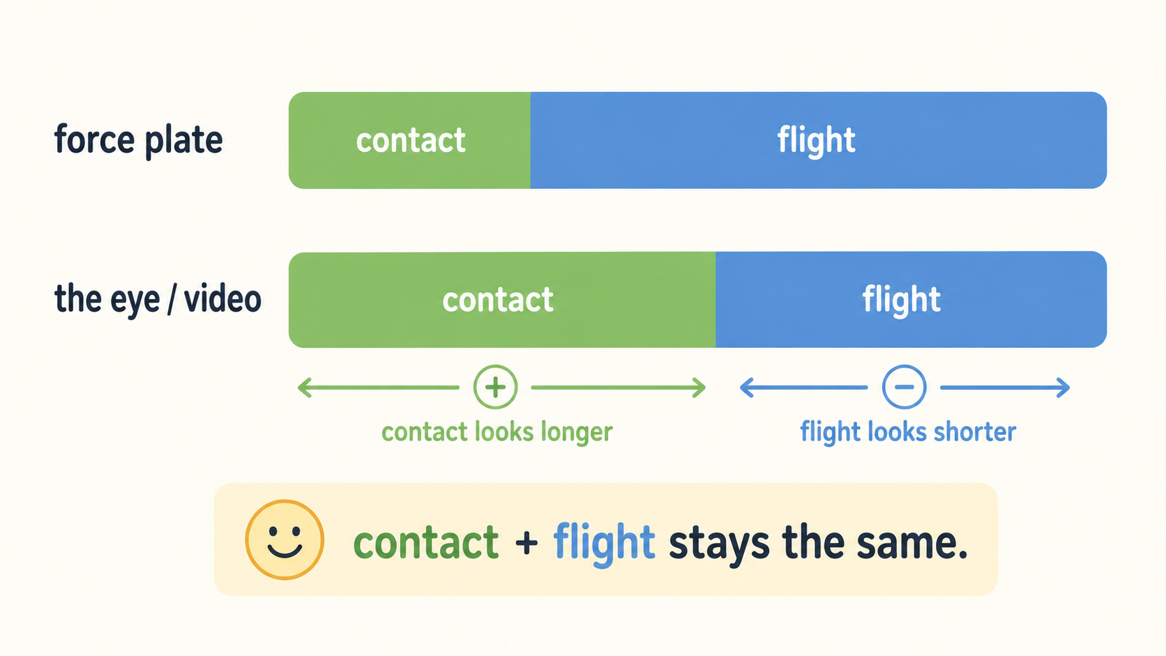 Diagram showing video reads contact longer and flight shorter than a force plate, while contact plus flight stays the same.